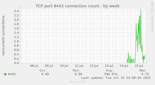TCP port 8443 connection count