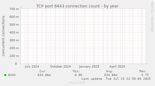 TCP port 8443 connection count