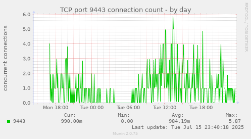 TCP port 9443 connection count