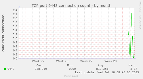 monthly graph