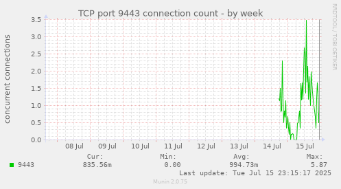 TCP port 9443 connection count