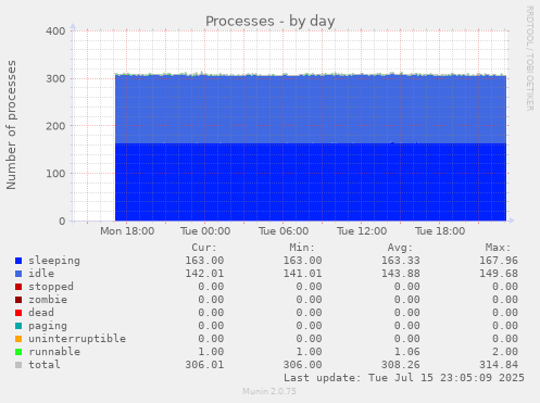 Processes