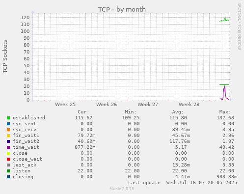 monthly graph