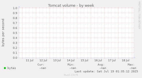 Tomcat volume