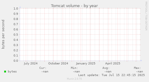 Tomcat volume