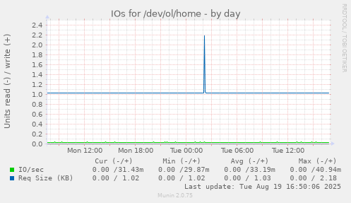 IOs for /dev/ol/home