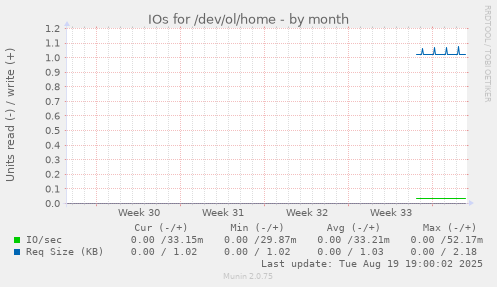 monthly graph