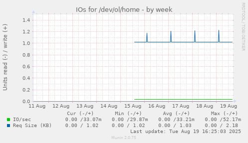 IOs for /dev/ol/home