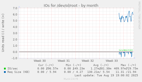 monthly graph