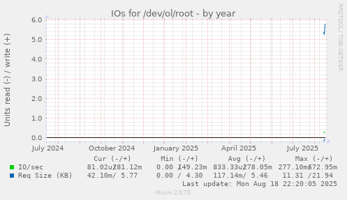 yearly graph