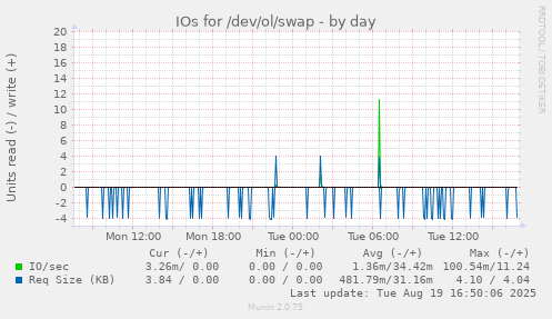 IOs for /dev/ol/swap