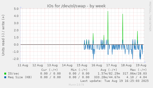 IOs for /dev/ol/swap