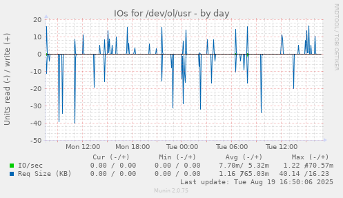 IOs for /dev/ol/usr