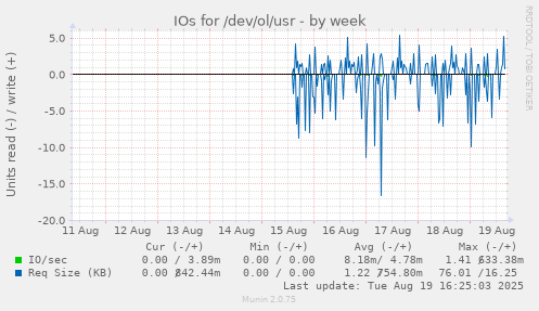 IOs for /dev/ol/usr