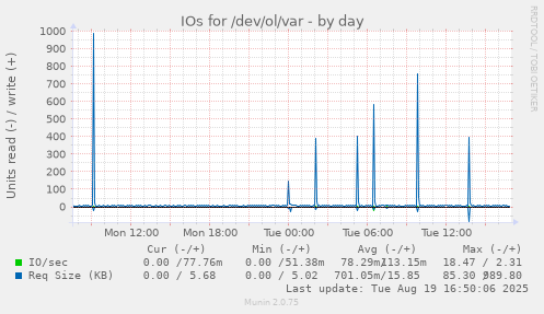 IOs for /dev/ol/var