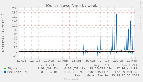 IOs for /dev/ol/var