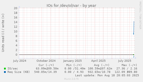 yearly graph