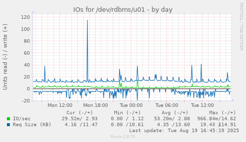 IOs for /dev/rdbms/u01