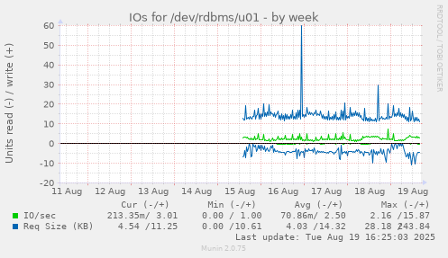 IOs for /dev/rdbms/u01