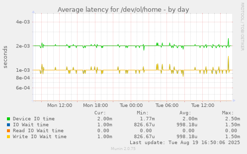 Average latency for /dev/ol/home