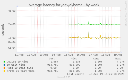 Average latency for /dev/ol/home