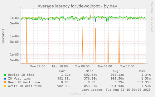 Average latency for /dev/ol/root