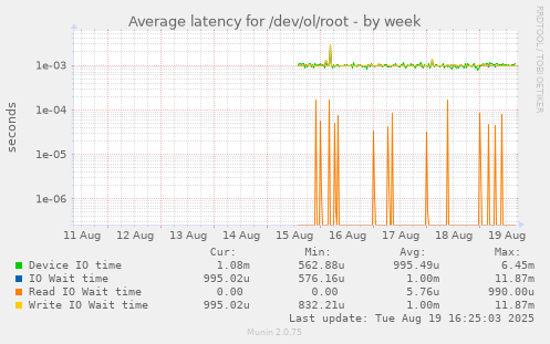 Average latency for /dev/ol/root