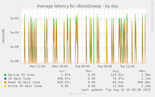 Average latency for /dev/ol/swap