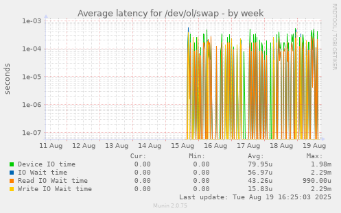 Average latency for /dev/ol/swap