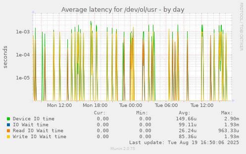 Average latency for /dev/ol/usr