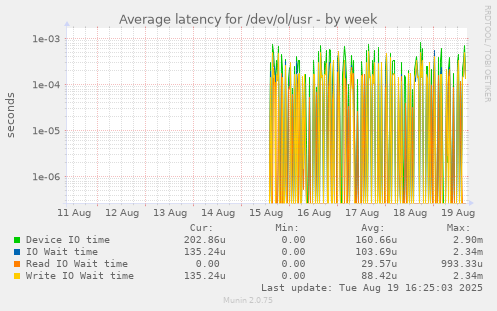 Average latency for /dev/ol/usr