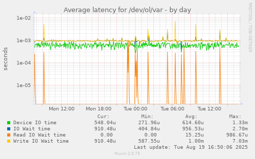 Average latency for /dev/ol/var