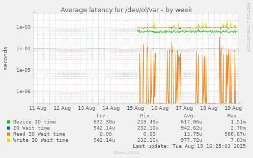 Average latency for /dev/ol/var