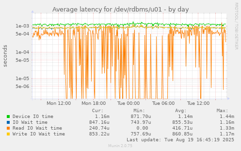 Average latency for /dev/rdbms/u01