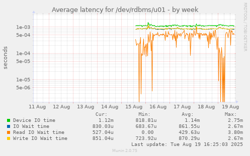 Average latency for /dev/rdbms/u01