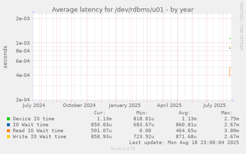 yearly graph