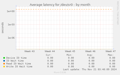 Average latency for /dev/sr0