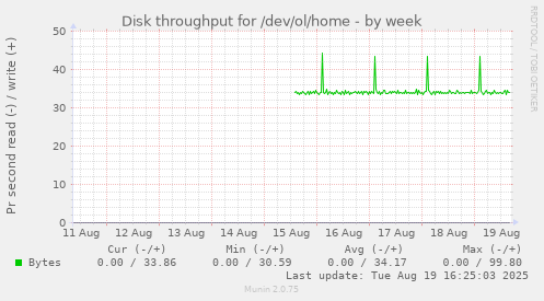 Disk throughput for /dev/ol/home
