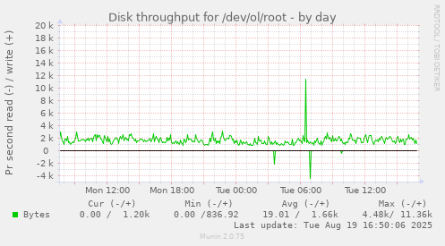 Disk throughput for /dev/ol/root