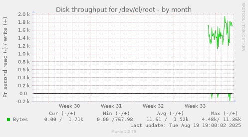 monthly graph