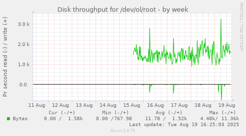 Disk throughput for /dev/ol/root