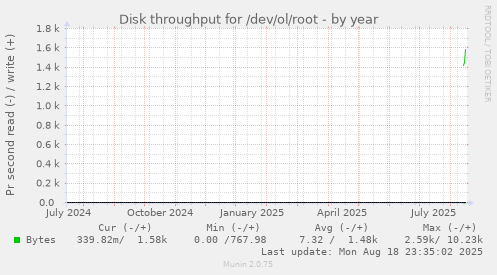 yearly graph