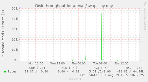 Disk throughput for /dev/ol/swap