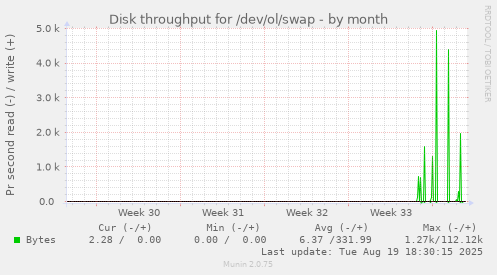monthly graph