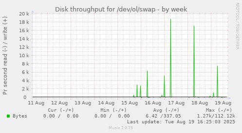 Disk throughput for /dev/ol/swap