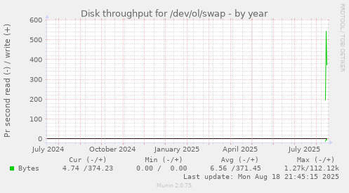 yearly graph