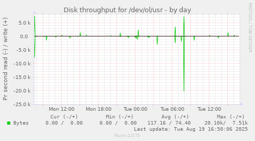 Disk throughput for /dev/ol/usr