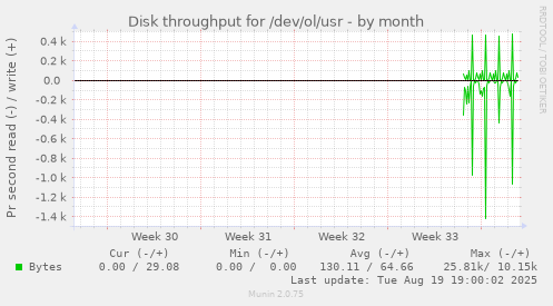 monthly graph