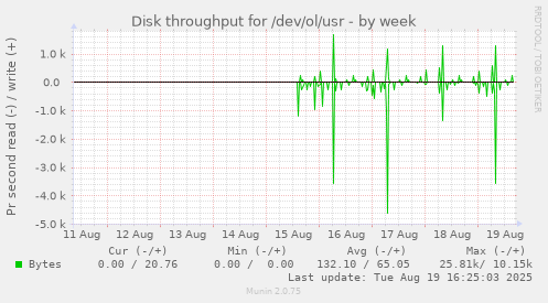 Disk throughput for /dev/ol/usr