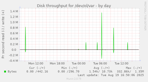 Disk throughput for /dev/ol/var
